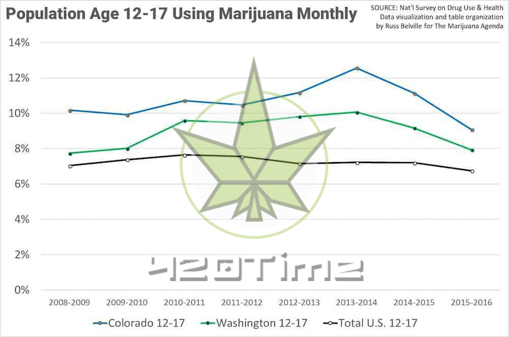 Спад популярности марихуаны среди подростков 12-17 лет