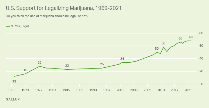 Инфографика изменения общественной поддержки легализации марихуаны в США
