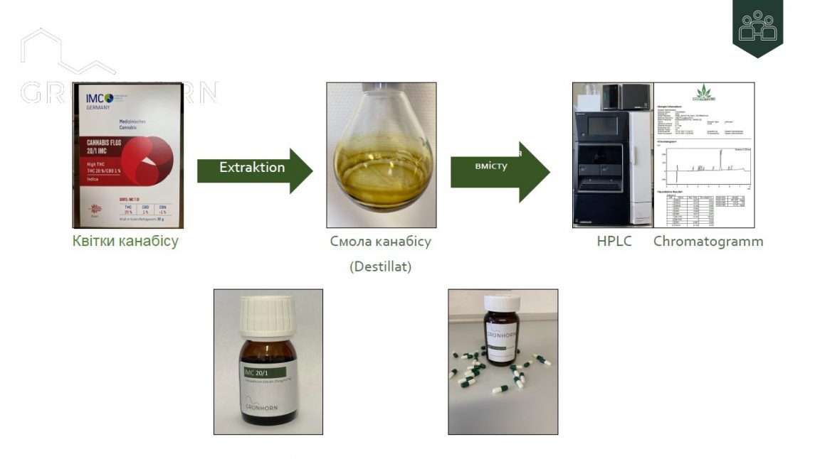 схема виробництва екстрактів конопель